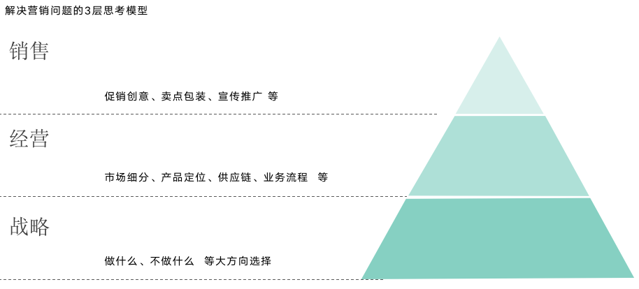 营销不是做创意？——解决营销问题的3层思考