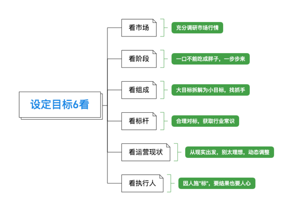 《真人秀背后的创业课》之3策划篇：如何制定合理目标？