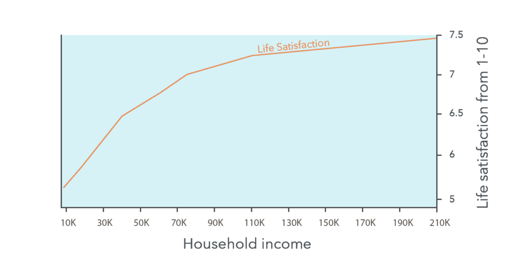 A chart displaying the relationship between household income and life satisfaction ratings, with life satisfaction scores ranging from 1 to 10 and household income values on the horizontal axis.