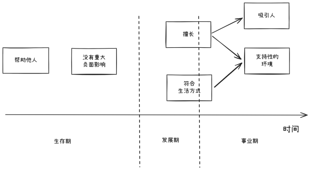 该图表展示了实现理想工作的六个关键要素以及它们在时间轴上的排序,包括帮助他人、没有重大负面影响、吸引人、支持性的环境、符合生活方式和成长。