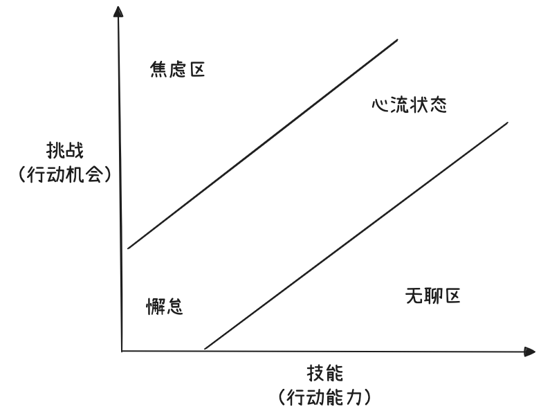 一个示意图,展示了挑战与技能的关系,划分为焦虑区、心流状态、无聊区和舒适区。