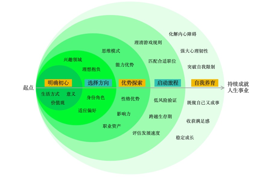 一个关于个人职业成长和幸福的思维导图，强调明确初心、选择方向和优势探索的重要性。