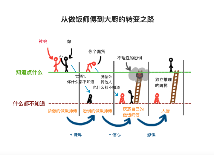 大厨VS做饭师傅：成就马斯克的思维方式，不只是第一性原理