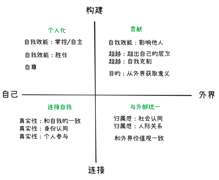 一个图表，展示了工作意义的不同维度，包括个人化、贡献、自我连接和与外部统一，分成四个象限。每个象限下面列出了相关的自我效能和真实感的属性。