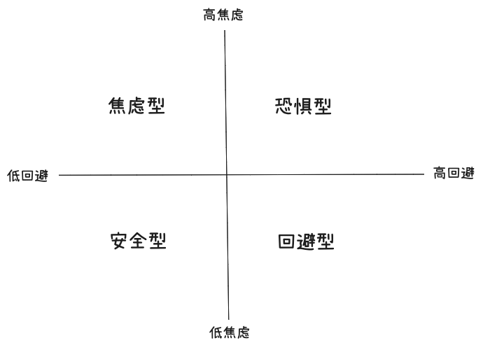 依恋模式图示，包括焦虑型、回避型、安全型和恐惧型的分类四象限